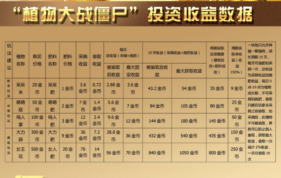 植物大战僵尸游戏理财版，拆分理财颠峰之作，真实外资背景，保本保收益